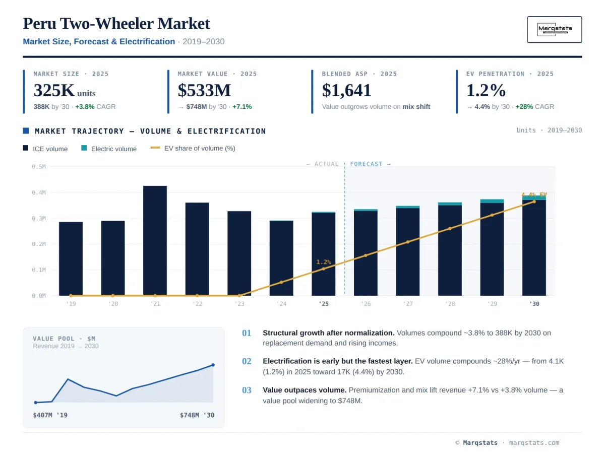 Peru Two Wheeler Market Size Forecast Electrification Infographic Peru Two Wheeler Market Size Forecast Electrification Infographic