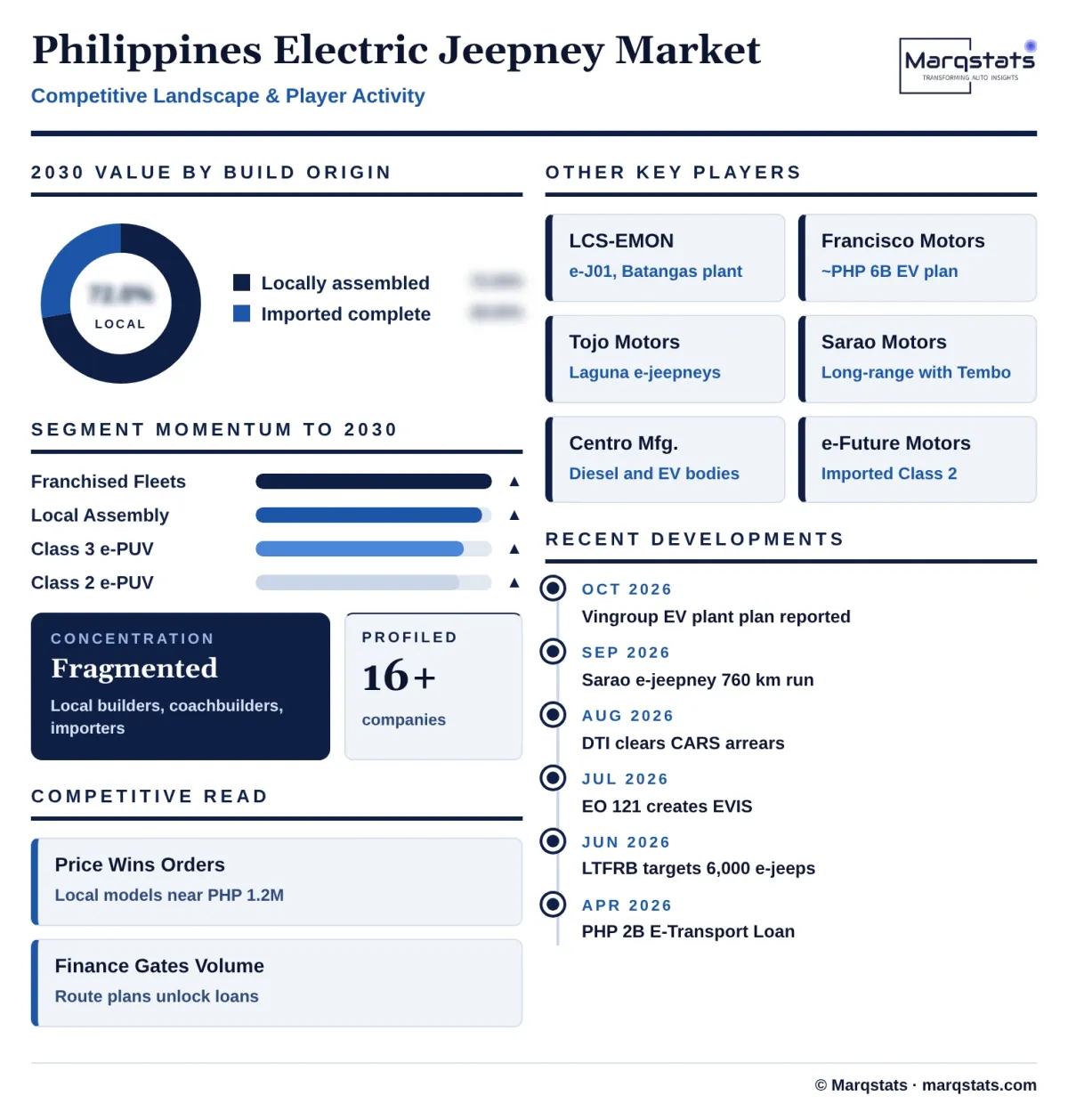 Philippines Electric Jeepney Market Competitive Landscape Infographic 20261024163000