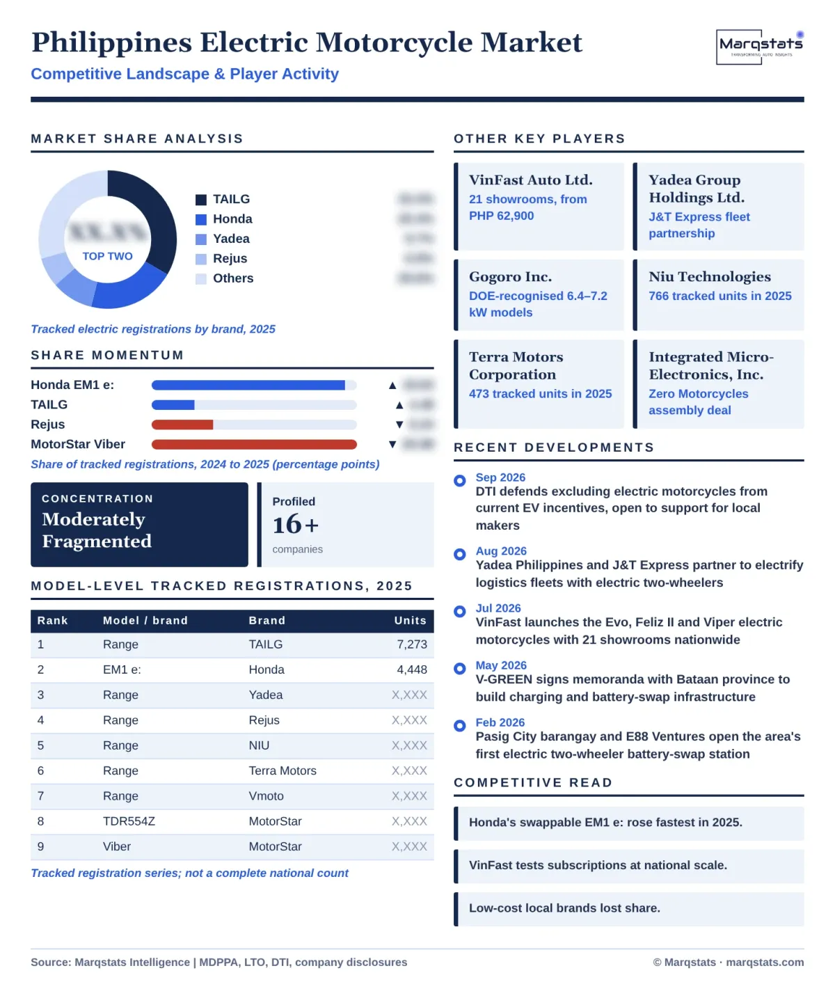 Philippines Electric Motorcycle Market Competitive Landscape Infographic 20261020