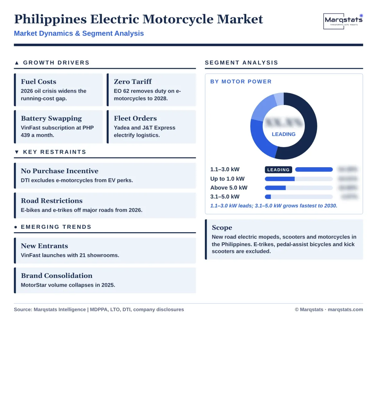 Philippines Electric Motorcycle Market Dynamics Segment Analysis Infographic 20261020