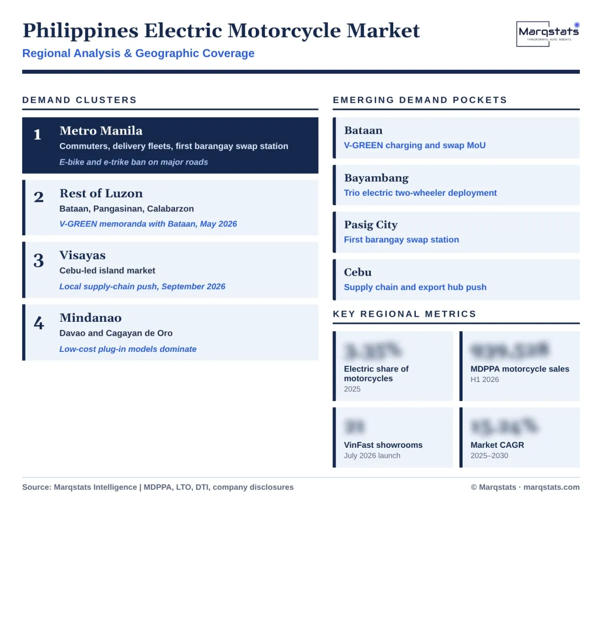 Philippines Electric Motorcycle Market Regional Analysis Infographic 20261020