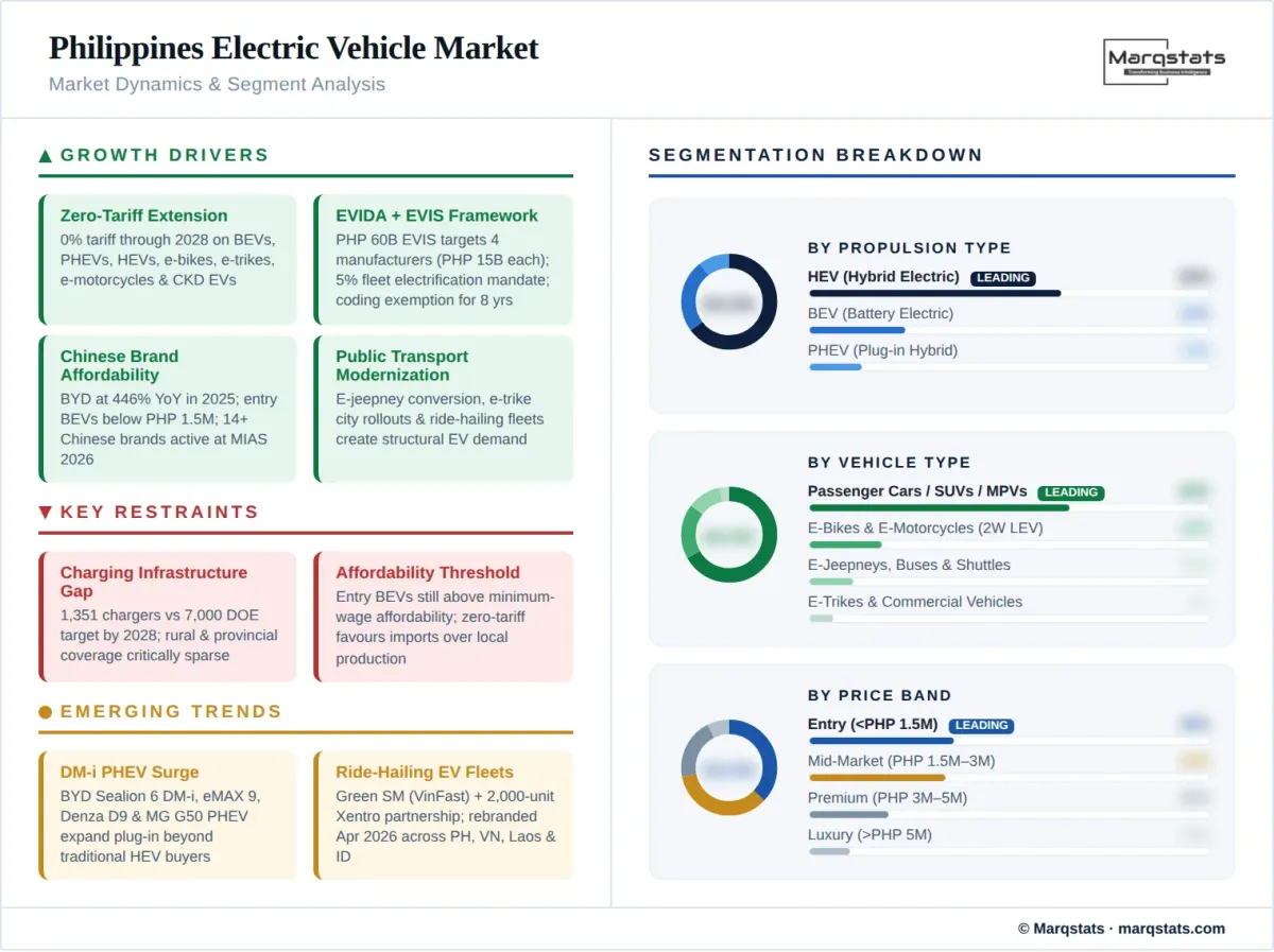 Philippines Electric Vehicle Market Dynamics Segment Analysis Infographic
