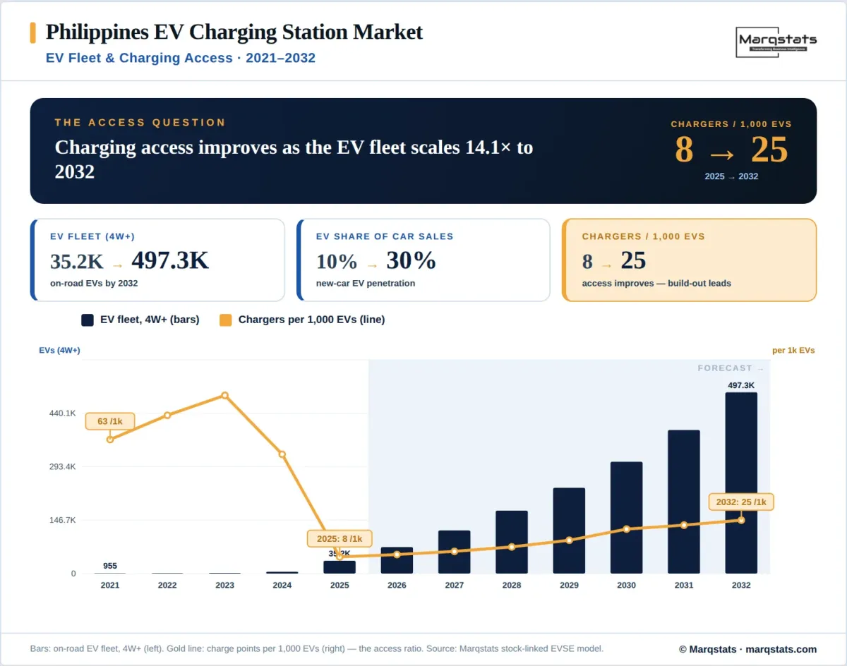 Philippines EV Charging Fleet Vs Access Infographic