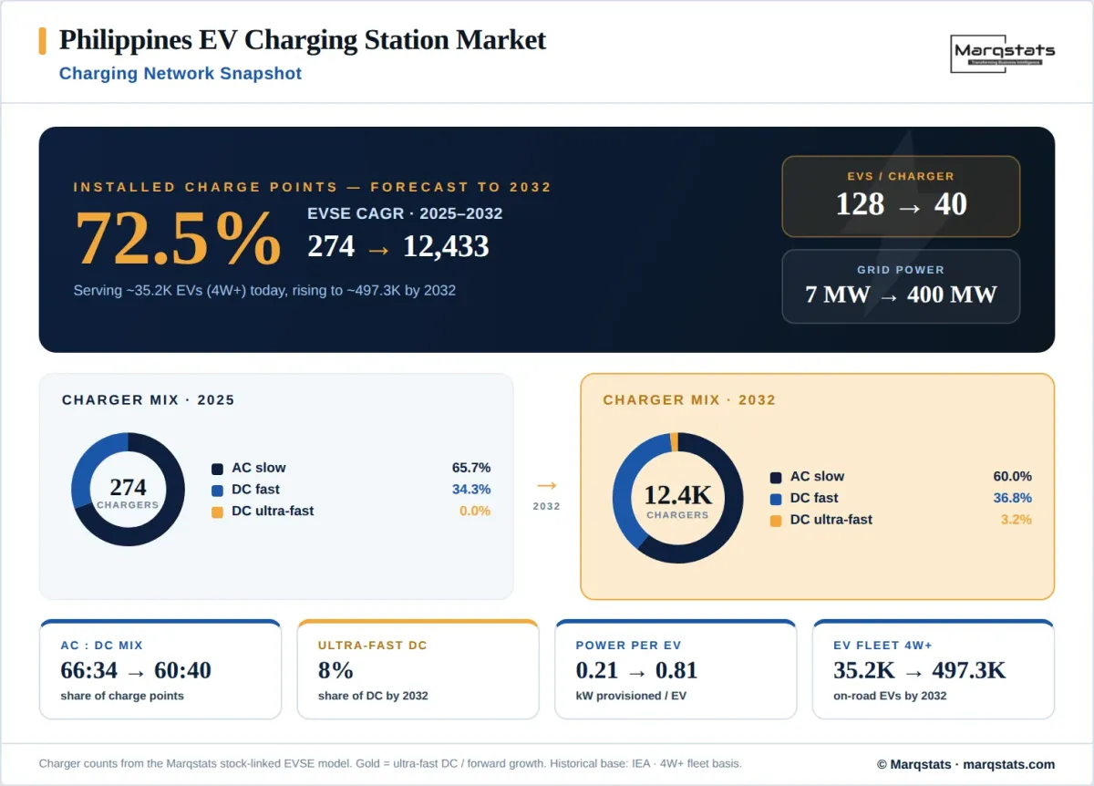 Philippines EV Charging Network Snapshot Infographic