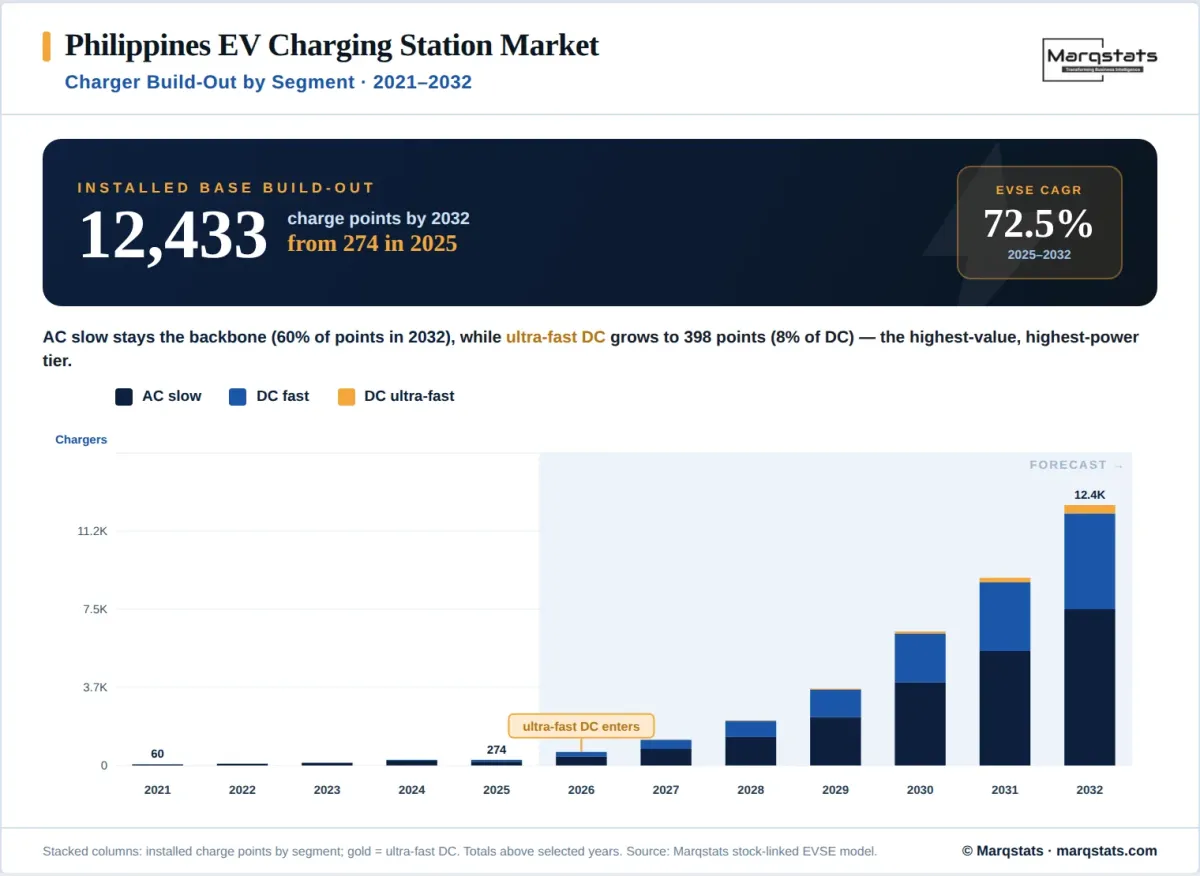 Philippines EV Charging Segment Buildout Infographic