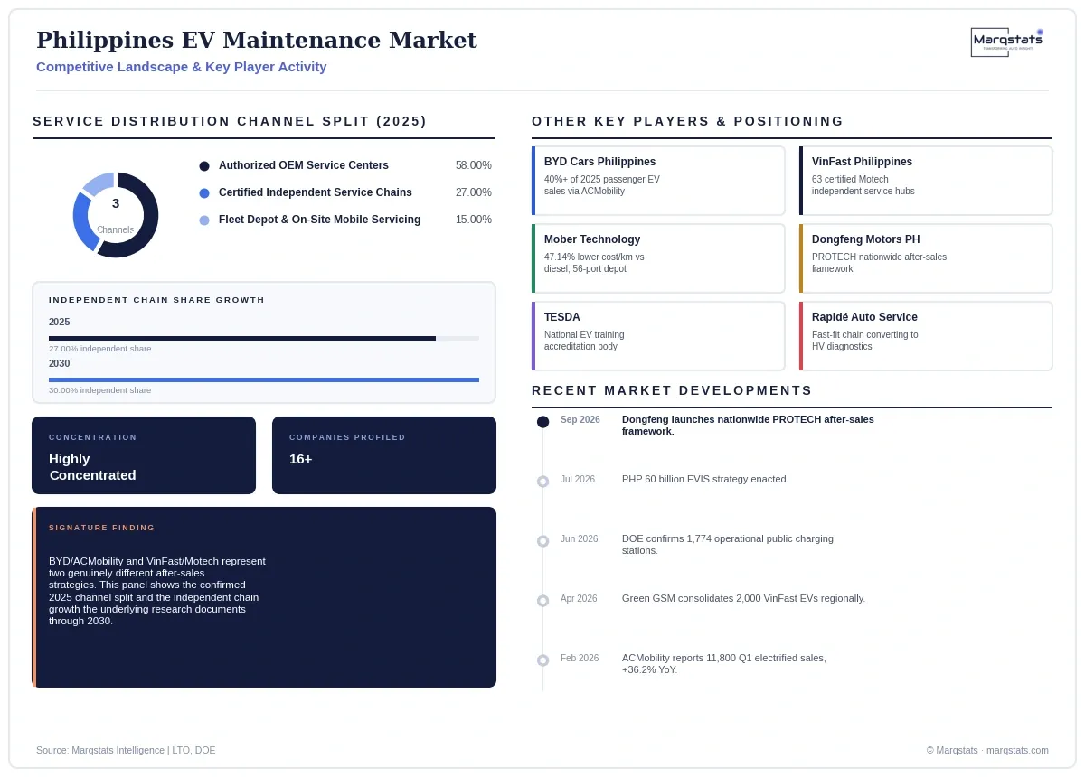 Philippines EV Maintenance Market Competitive Landscape Infographic 20260923201119