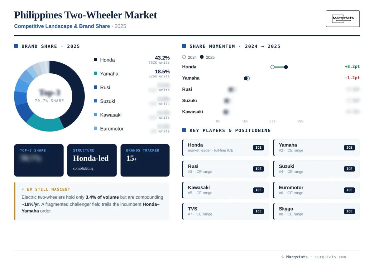 Philippines Two Wheeler Competitive Landscape Brand Share Infographic