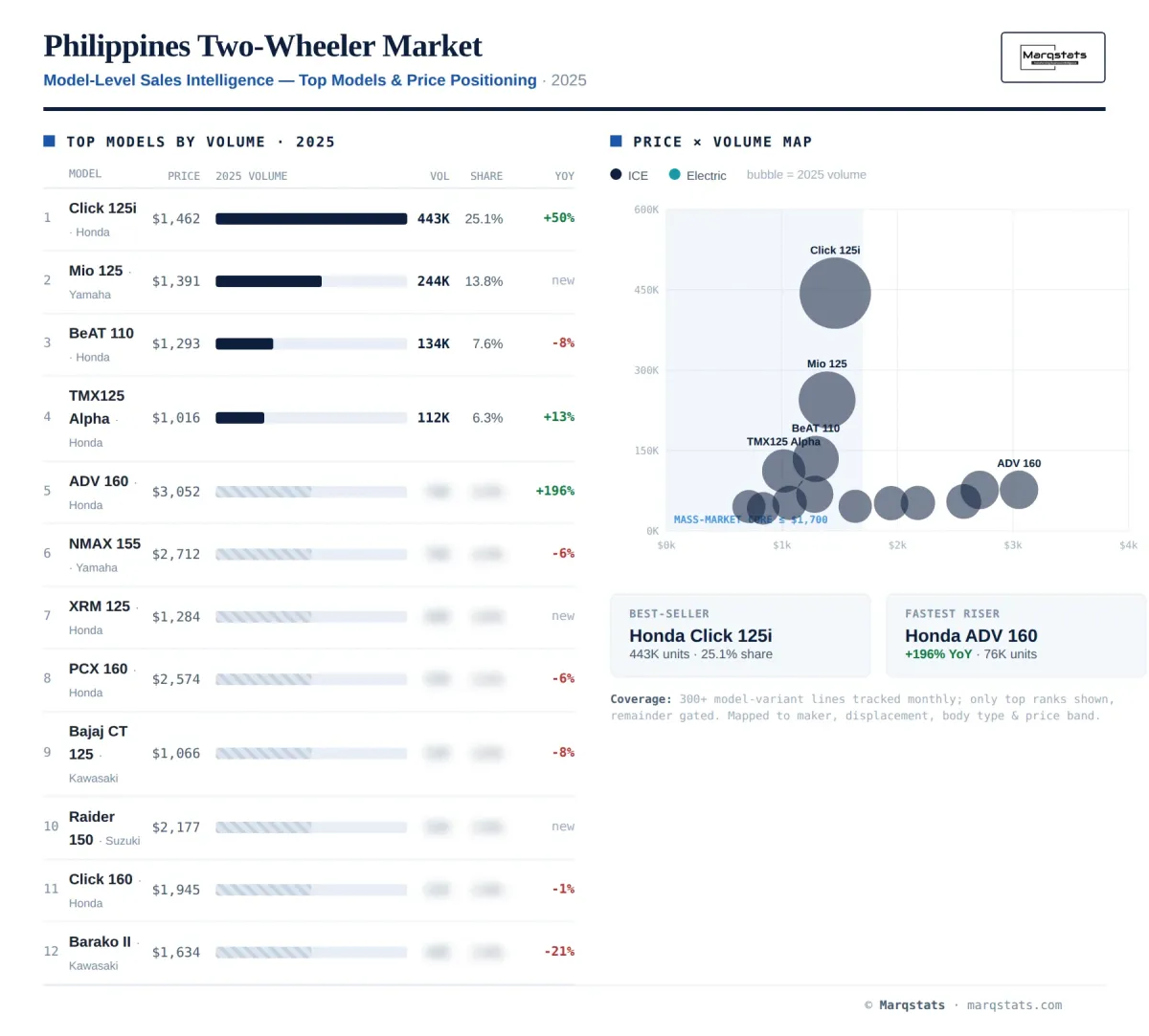 Philippines Two Wheeler Model Level Sales Intelligence Infographic