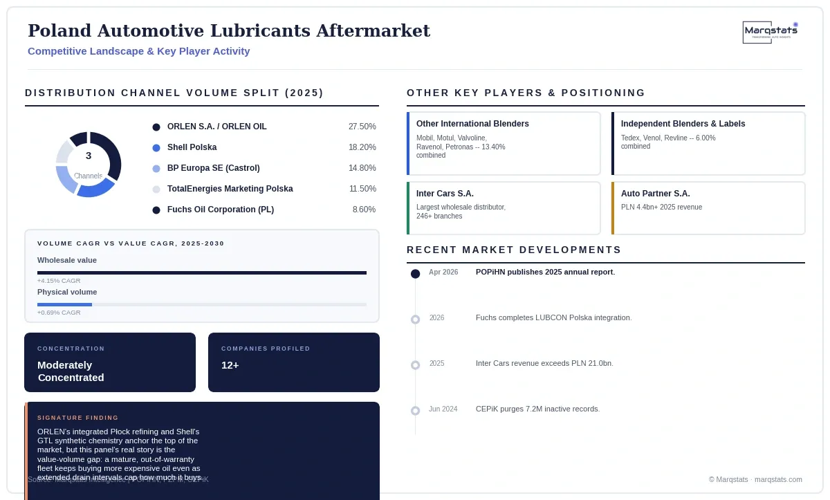 Poland Automotive Lubricants Aftermarket Competitive Landscape Infographic 20260929191121