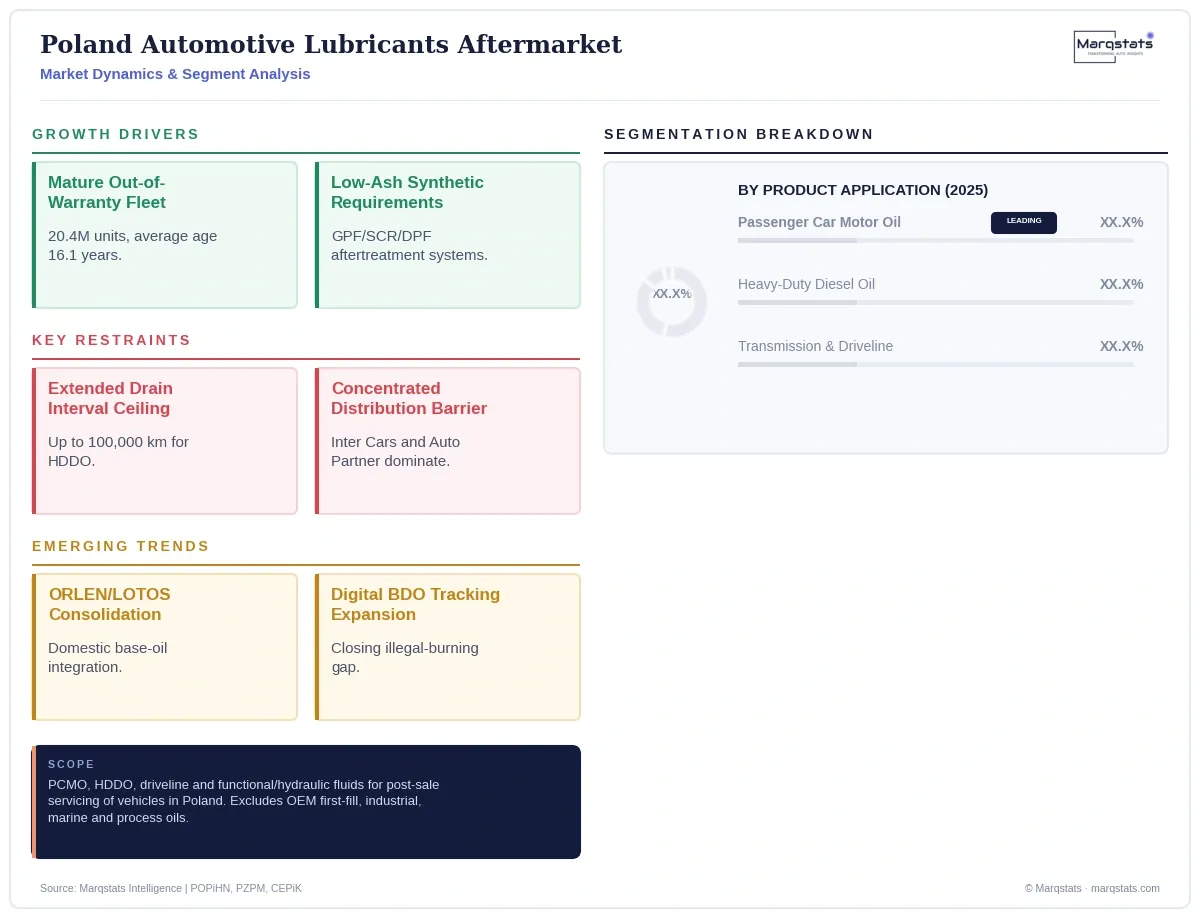 Poland Automotive Lubricants Aftermarket Dynamics Segment Analysis Infographic 20260929191121