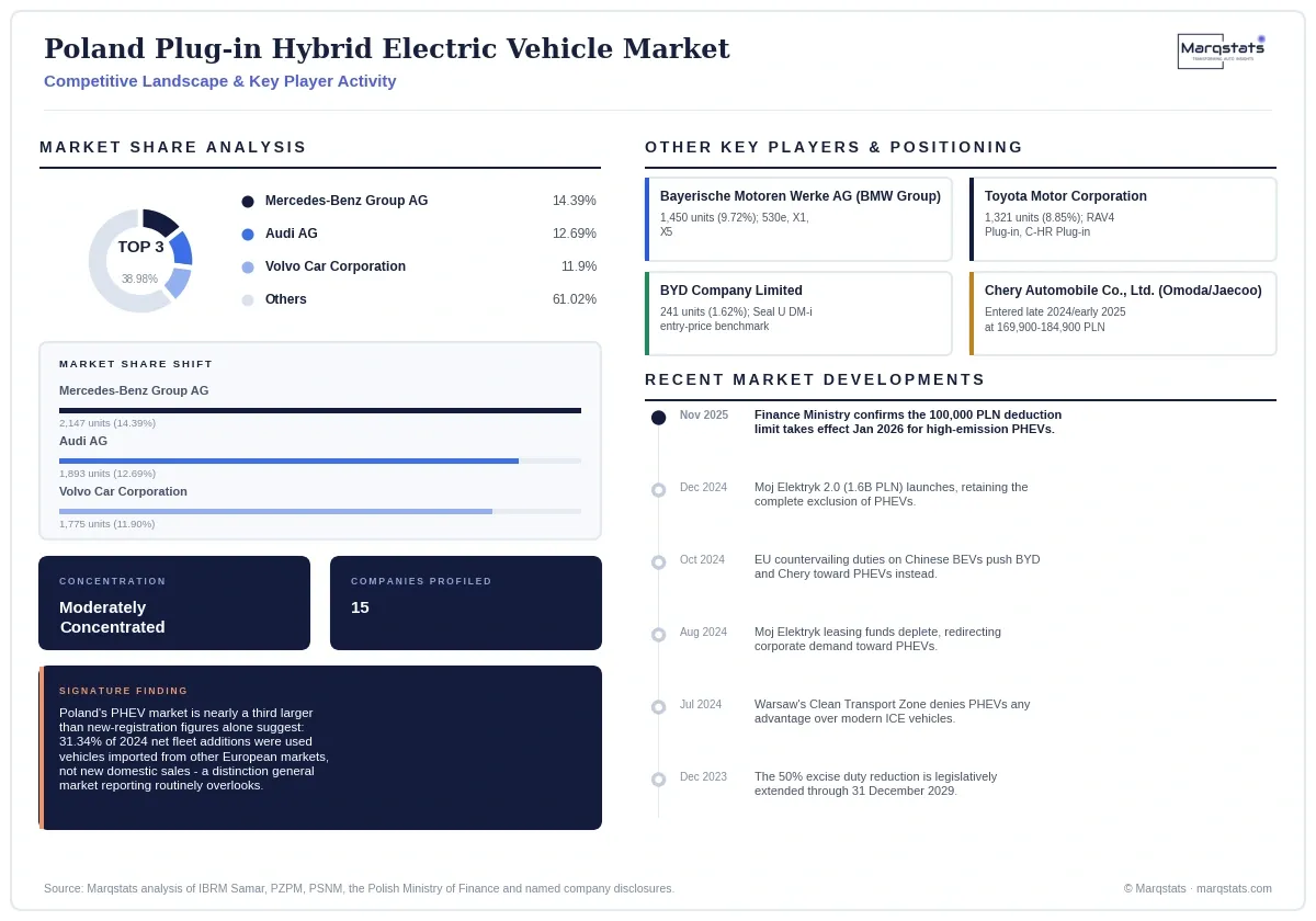 Poland Plug In Hybrid Electric Vehicle Market Competitive Landscape Infographic 20260916030000