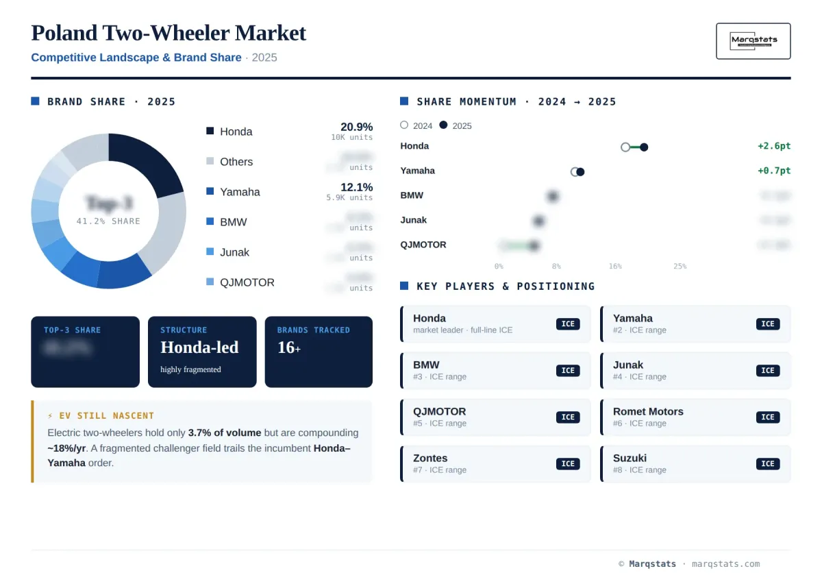 Poland Two Wheeler Competitive Landscape Brand Share Infographic Poland Two Wheeler Competitive Landscape Brand Share Infographic