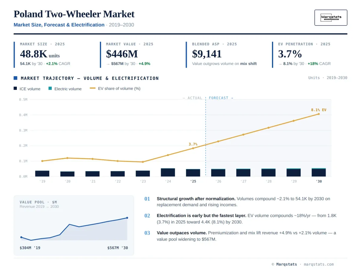 Poland Two Wheeler Market Size Forecast Electrification Infographic Poland Two Wheeler Market Size Forecast Electrification Infographic