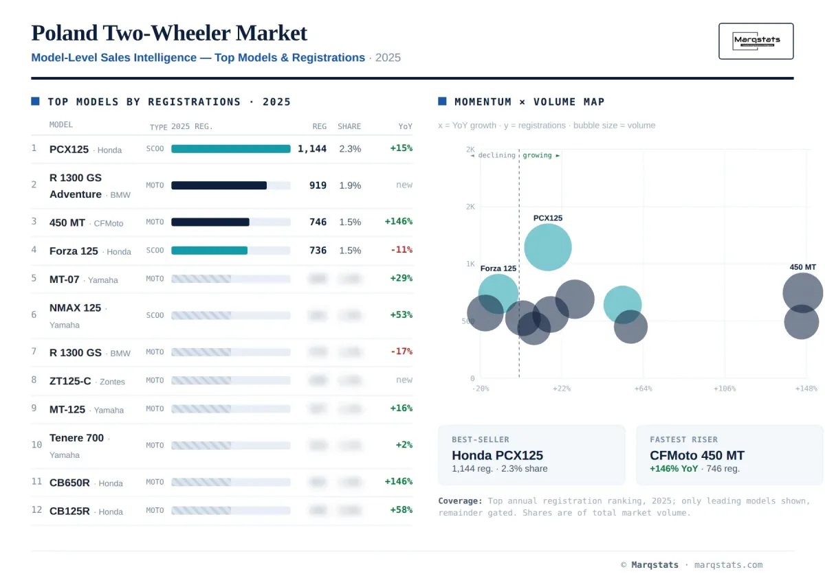 Poland Two Wheeler Model Level Sales Intelligence Infographic Poland Two Wheeler Model Level Sales Intelligence Infographic