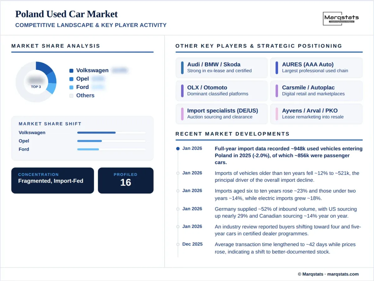 Poland Used Car Market Competitive Landscape Key Player Activity Infographic