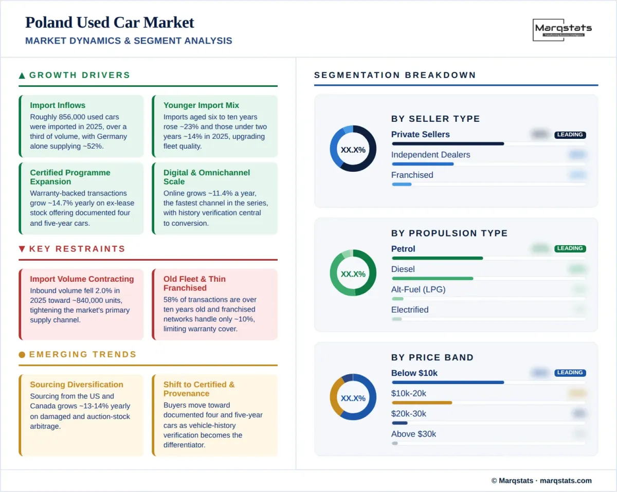 Poland Used Car Market Market Dynamics Segment Analysis Infographic
