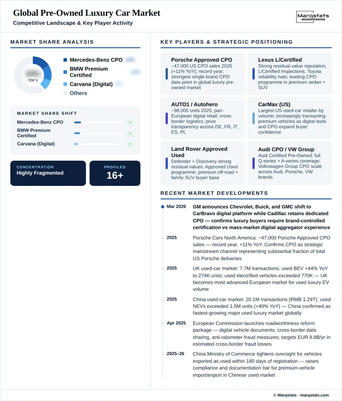 Pre Owned Luxury Car Market Competitive Landscape Infographic