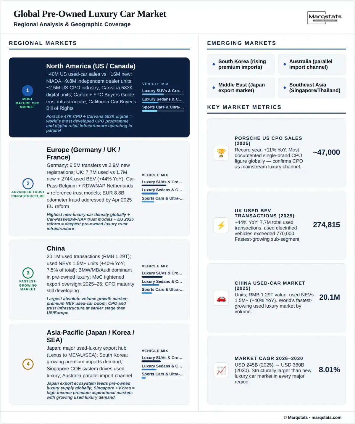 Pre Owned Luxury Car Market Regional Analysis Infographic