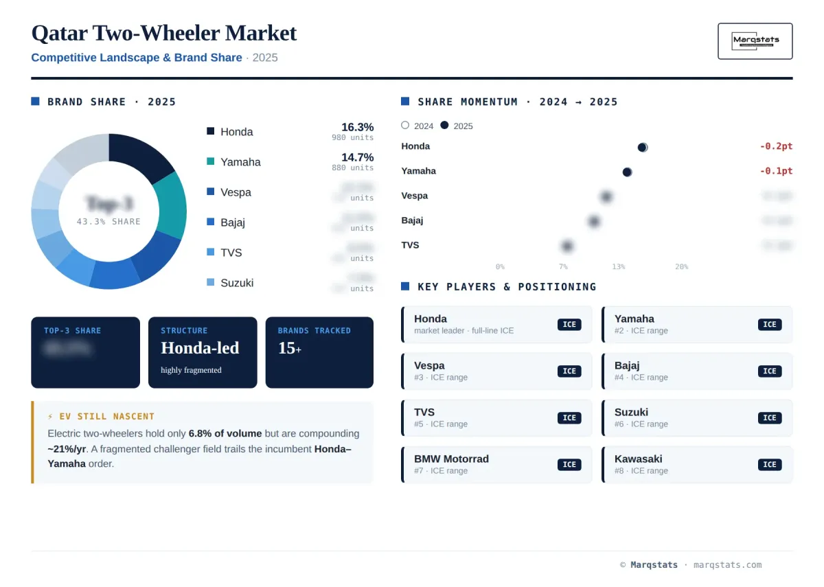 Qatar Two Wheeler Competitive Landscape Brand Share Infographic Qatar Two Wheeler Competitive Landscape Brand Share Infographic