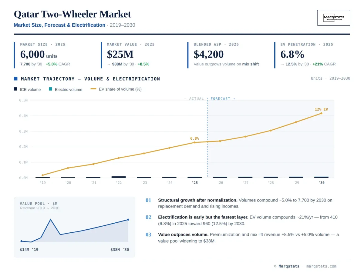 Qatar Two Wheeler Market Size Forecast Electrification Infographic Qatar Two Wheeler Market Size Forecast Electrification Infographic