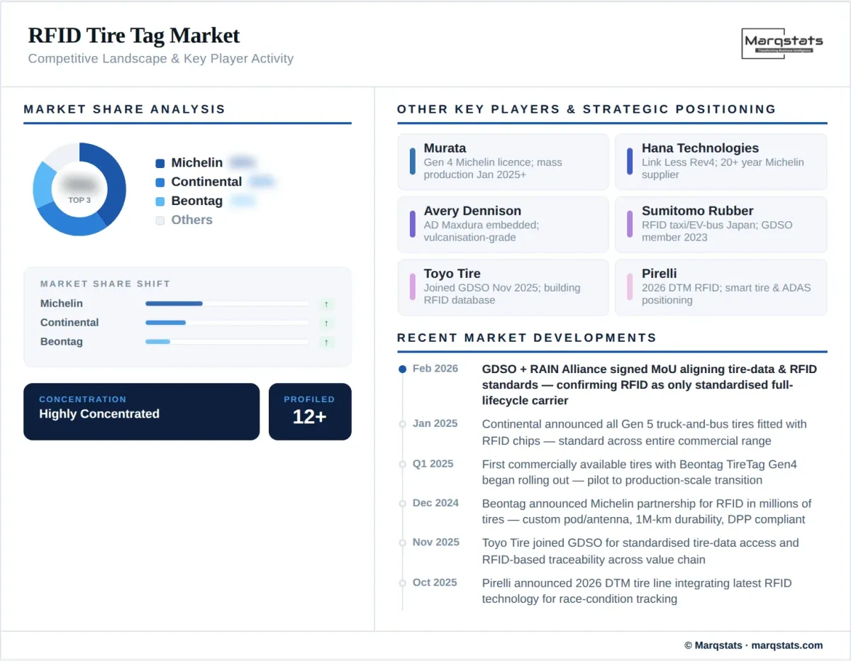 Rfid Tire Tag Market Competitive Landscape Infographic