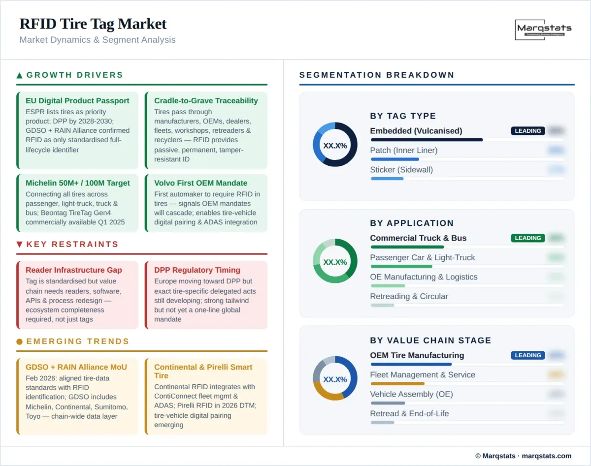 Rfid Tire Tag Market Dynamics Segment Analysis Infographic