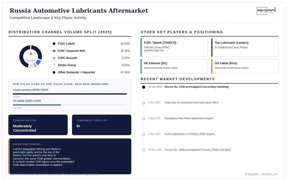 Russia Automotive Lubricants Aftermarket Competitive Landscape Infographic 20260929192203