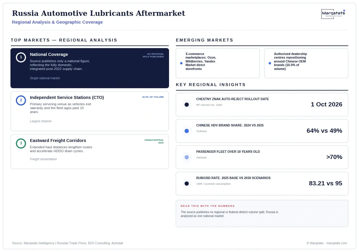 Russia Automotive Lubricants Aftermarket Regional Analysis Infographic 20260929192203