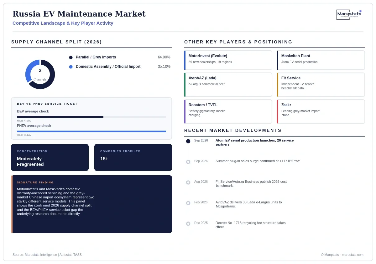 Russia EV Maintenance Market Competitive Landscape Infographic 20260925060608 Russia EV Maintenance Market Competitive Landscape Infographic 20260925060608