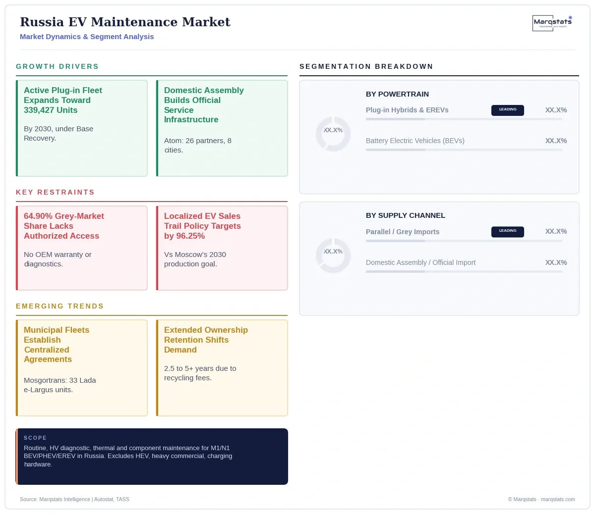 Russia EV Maintenance Market Dynamics Segment Analysis Infographic 20260925060608 Russia EV Maintenance Market Dynamics Segment Analysis Infographic 20260925060608
