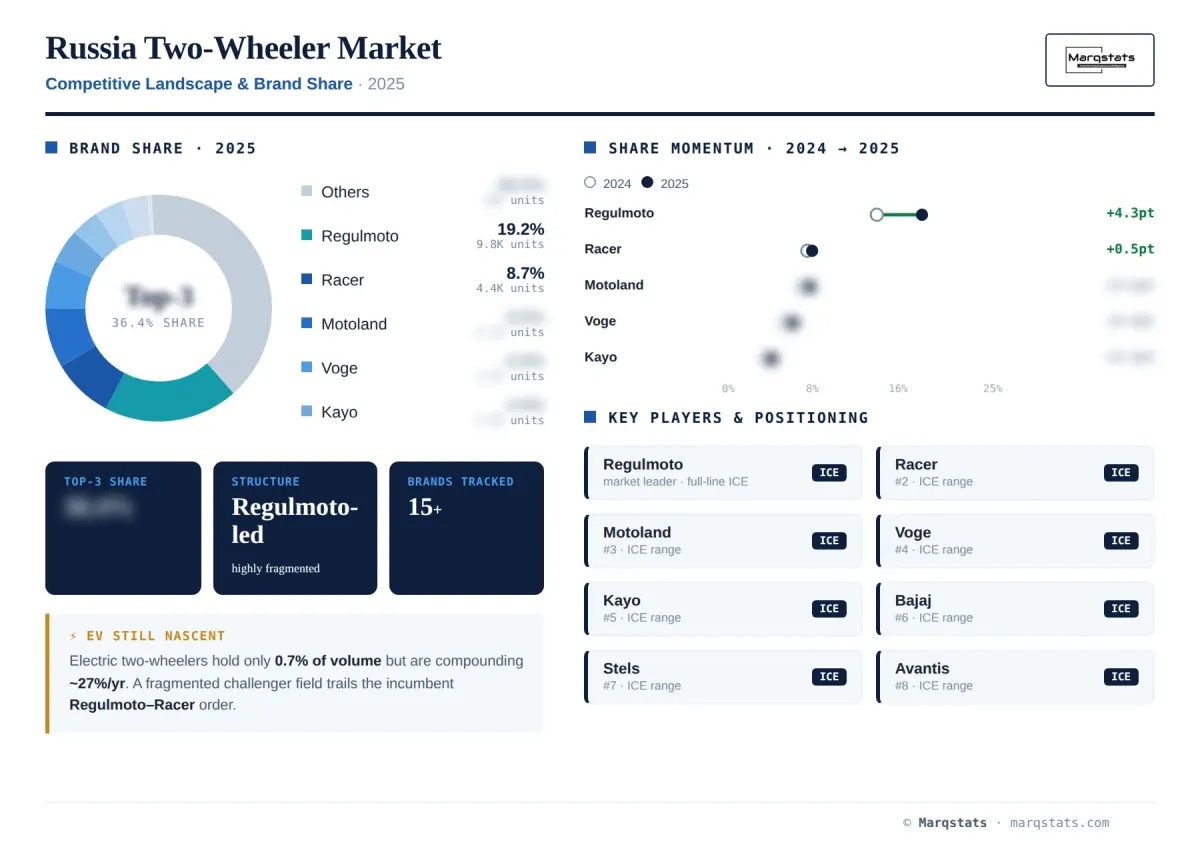 Russia Two Wheeler Competitive Landscape Brand Share Infographic