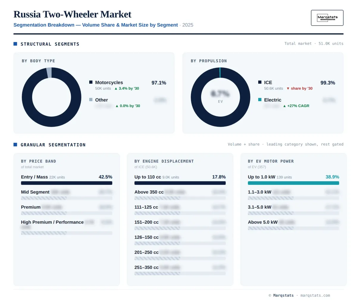 Russia Two Wheeler Segmentation Breakdown Infographic