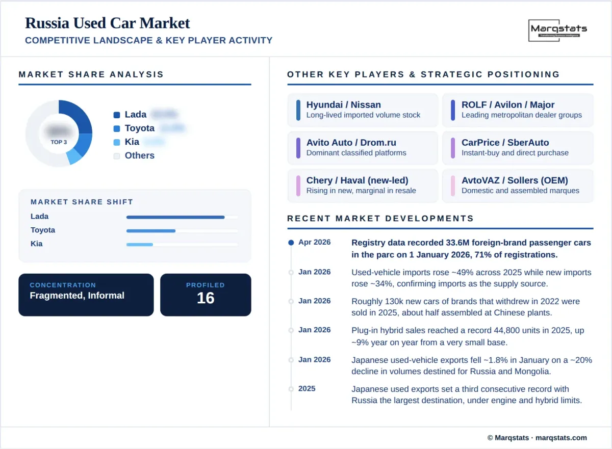 Russia Used Car Market Competitive Landscape Key Player Activity Infographic