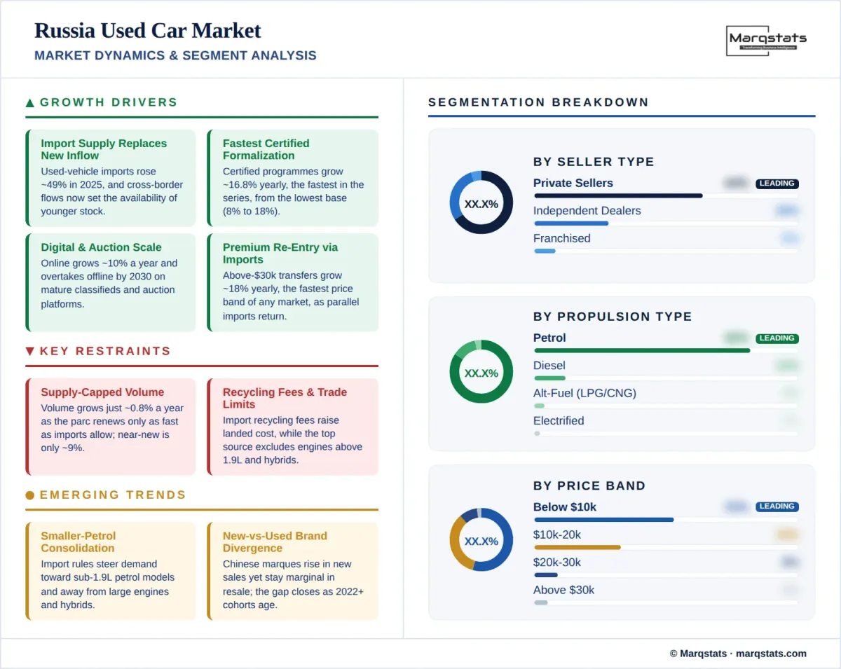 Russia Used Car Market Market Dynamics Segment Analysis Infographic