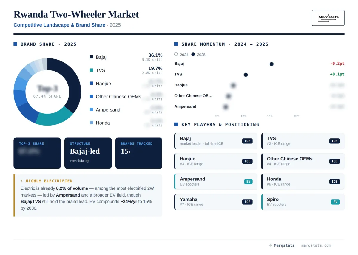 Rwanda Two Wheeler Competitive Landscape Brand Share Infographic Rwanda Two Wheeler Competitive Landscape Brand Share Infographic