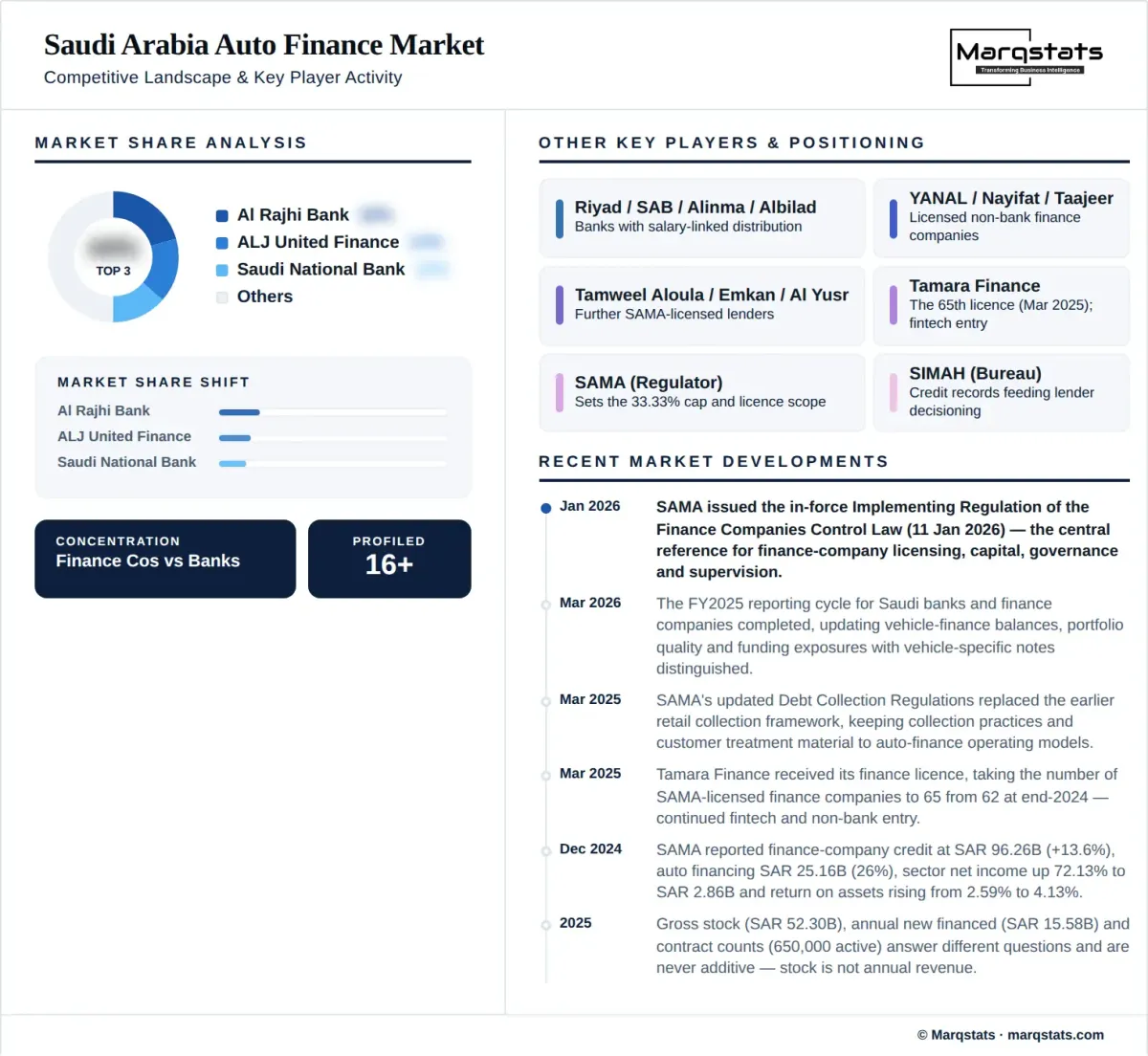 Saudi Arabia Auto Finance Market Competitive Landscape Infographic Saudi Arabia Auto Finance Market Competitive Landscape Infographic
