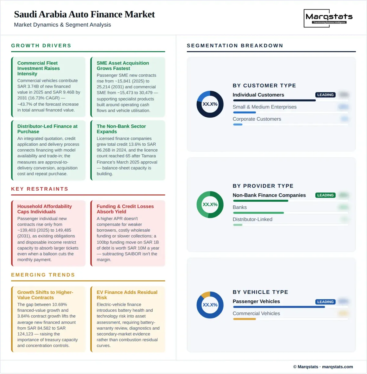 Saudi Arabia Auto Finance Market Dynamics Segment Analysis Infographic Saudi Arabia Auto Finance Market Dynamics Segment Analysis Infographic
