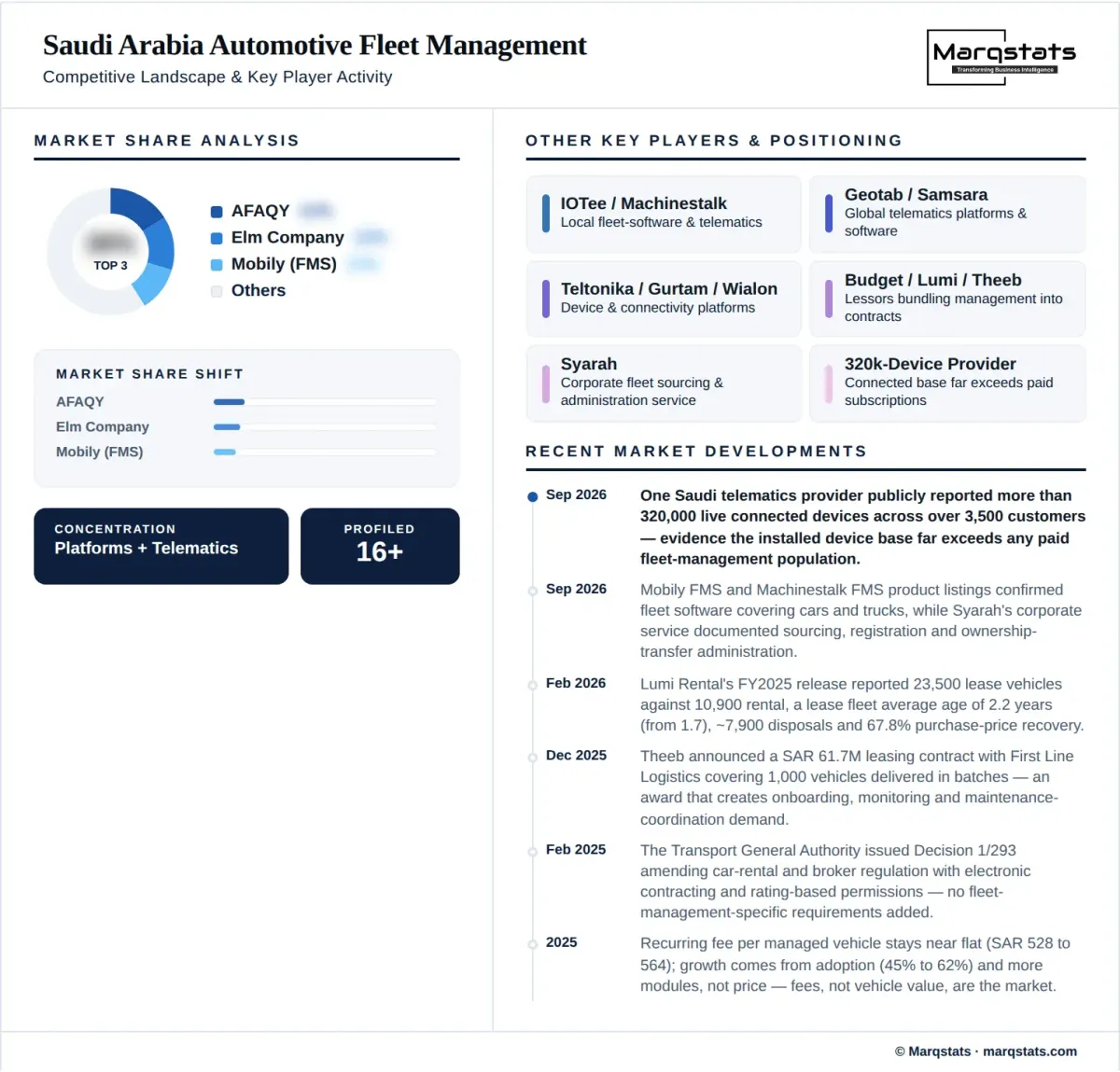 Saudi Arabia Automotive Fleet Management Market Competitive Landscape Infographic Saudi Arabia Automotive Fleet Management Market Competitive Landscape Infographic