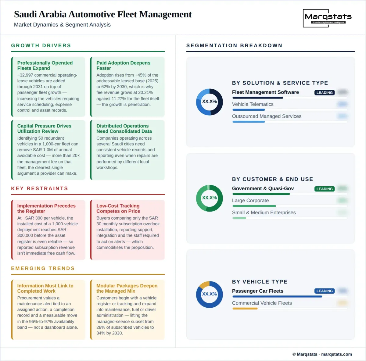 Saudi Arabia Automotive Fleet Management Market Dynamics Segment Analysis Infographic Saudi Arabia Automotive Fleet Management Market Dynamics Segment Analysis Infographic