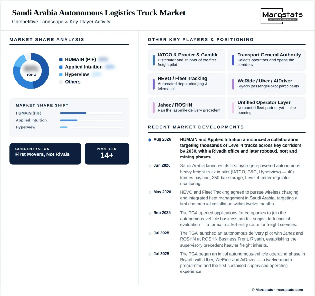 Saudi Arabia Autonomous Logistics Truck Market Competitive Landscape Infographic
