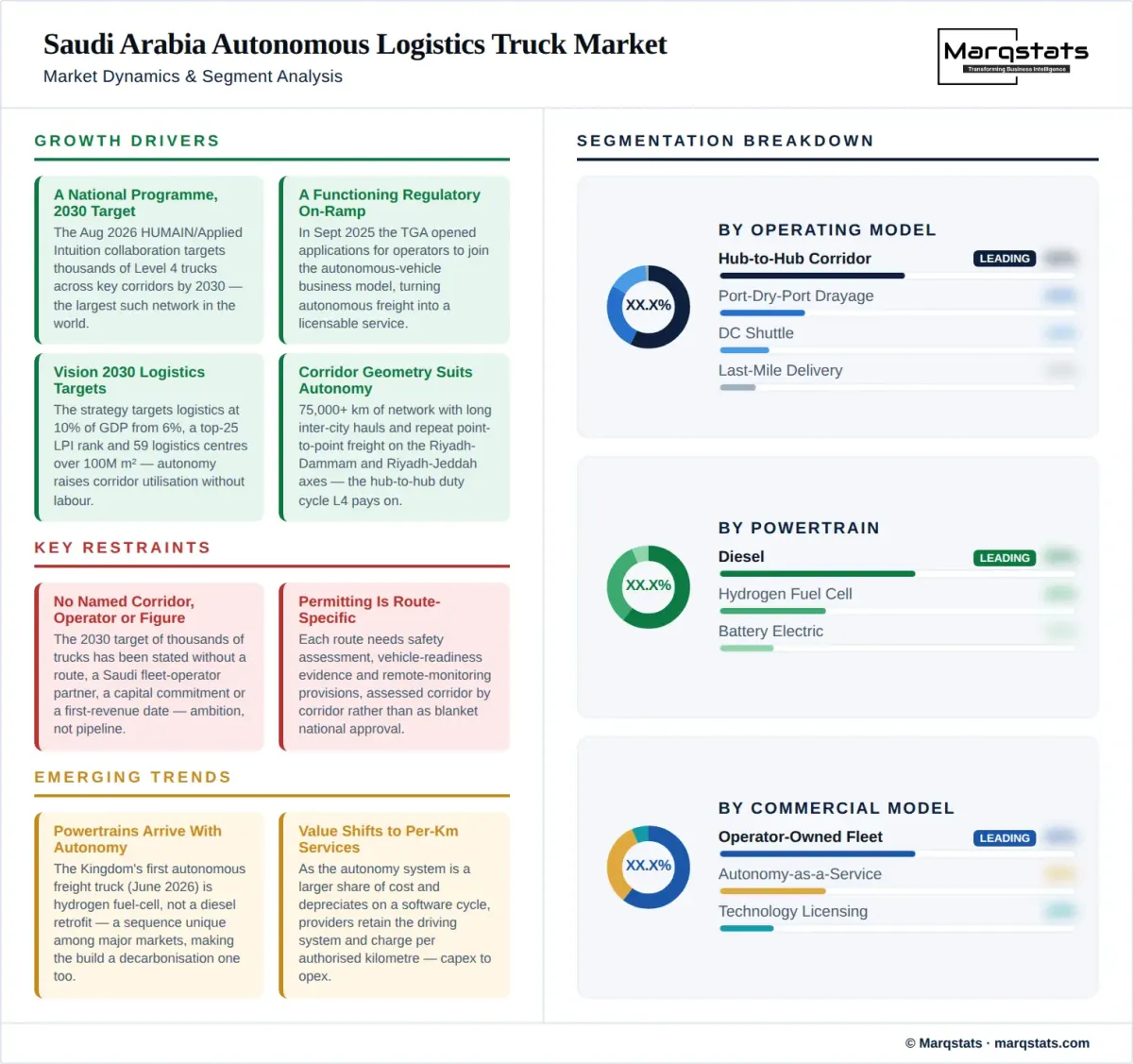 Saudi Arabia Autonomous Logistics Truck Market Dynamics Segment Analysis Infographic