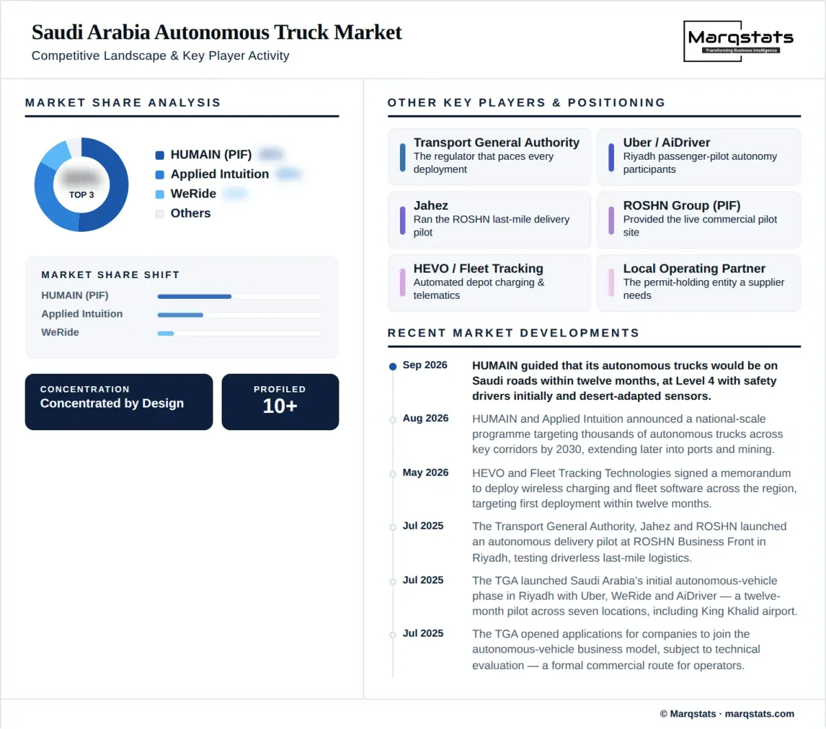 Saudi Arabia Autonomous Truck Market Competitive Landscape Infographic