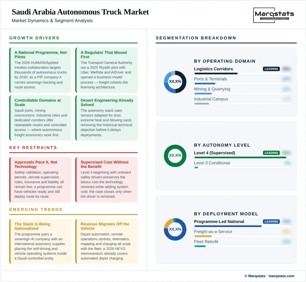 Saudi Arabia Autonomous Truck Market Dynamics Segment Analysis Infographic