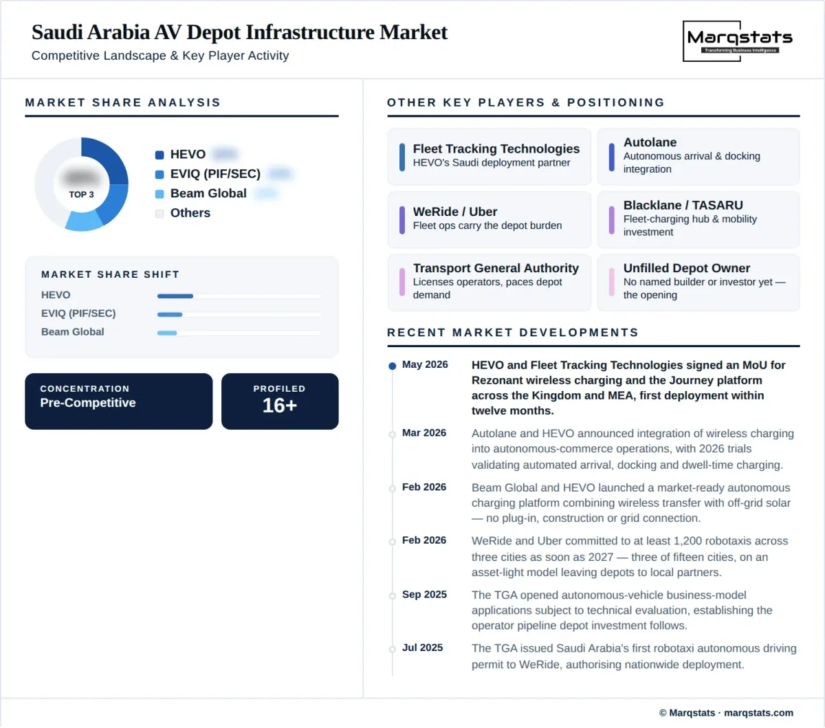 Saudi Arabia Av Depot Infrastructure Market Competitive Landscape Infographic