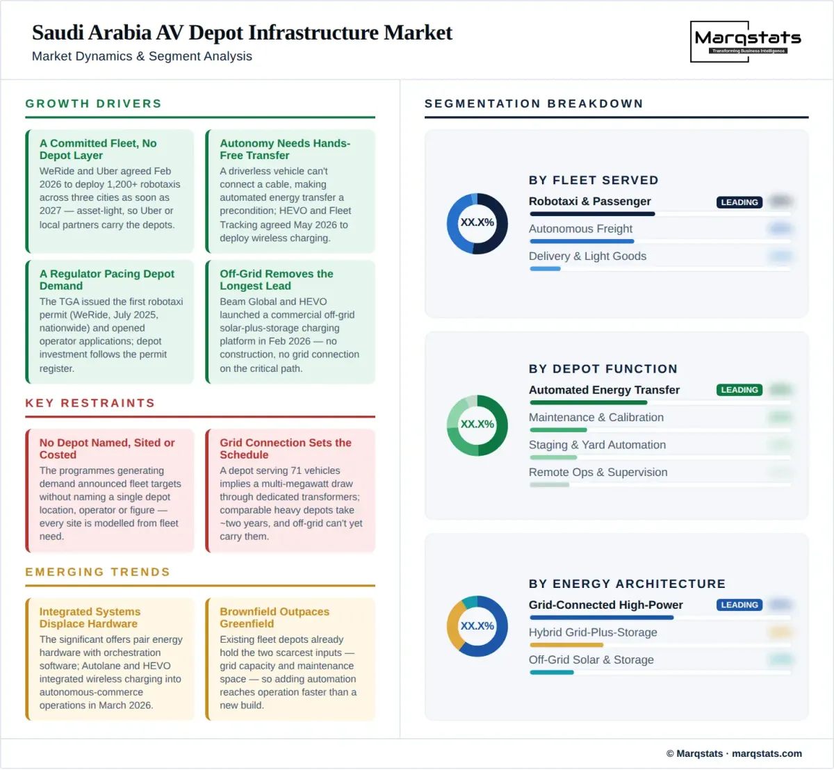 Saudi Arabia Av Depot Infrastructure Market Dynamics Segment Analysis Infographic