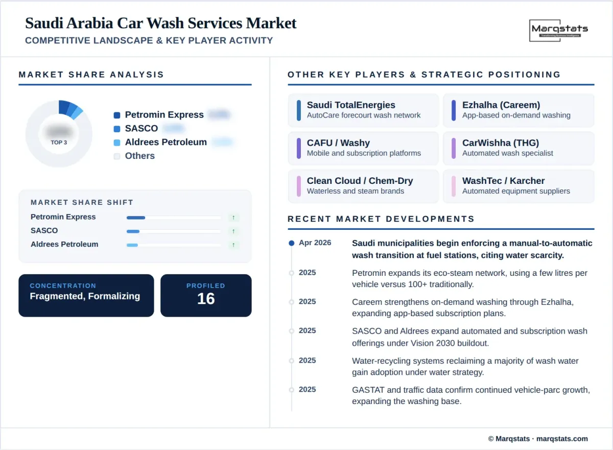 Saudi Arabia Car Wash Services Market Competitive Landscape Key Player Activity Infographic