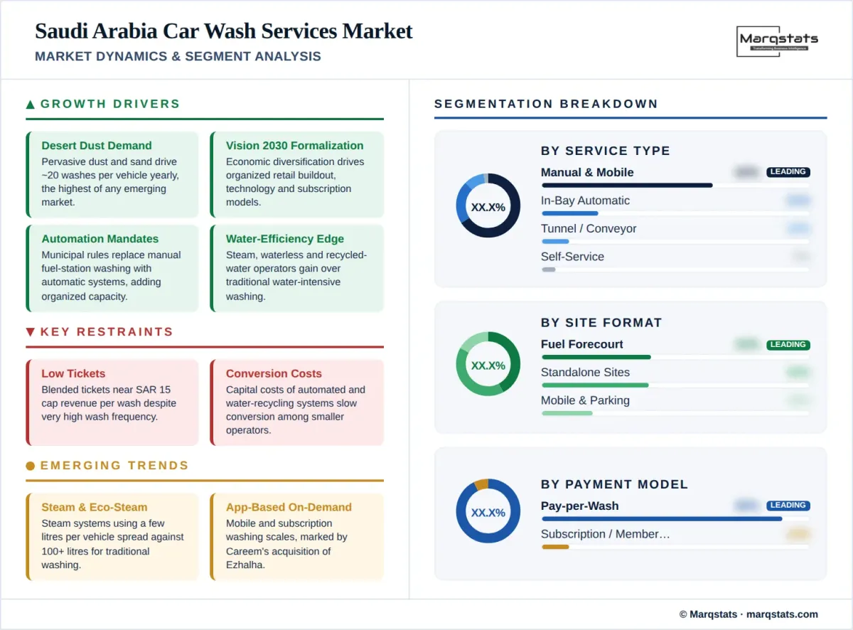 Saudi Arabia Car Wash Services Market Market Dynamics Segment Analysis Infographic