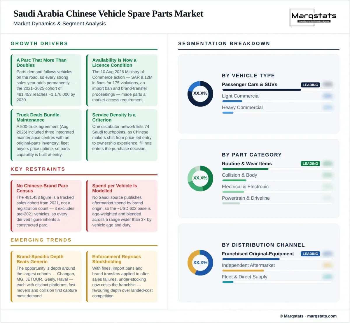 Saudi Arabia Chinese Vehicle Spare Parts Market Dynamics Segment Analysis Infographic Saudi Arabia Chinese Vehicle Spare Parts Market Dynamics Segment Analysis Infographic