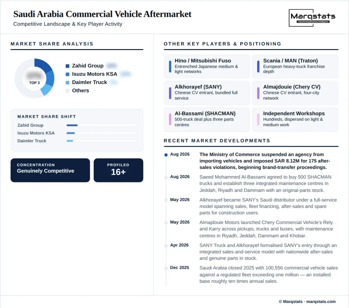 Saudi Arabia Commercial Vehicle Aftermarket Competitive Landscape Infographic Saudi Arabia Commercial Vehicle Aftermarket Competitive Landscape Infographic