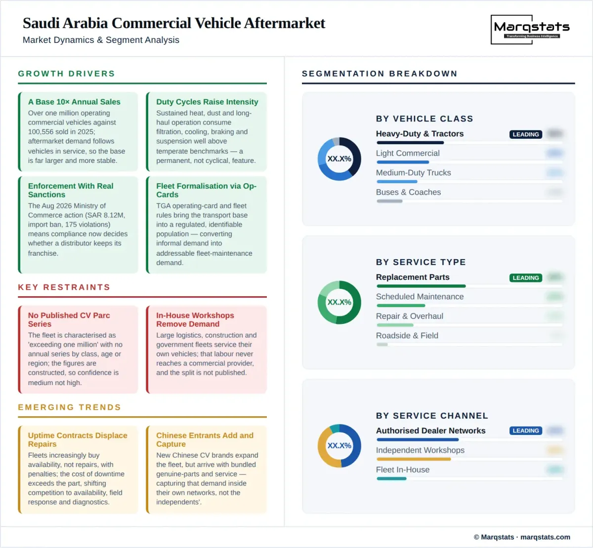 Saudi Arabia Commercial Vehicle Aftermarket Dynamics Segment Analysis Infographic Saudi Arabia Commercial Vehicle Aftermarket Dynamics Segment Analysis Infographic